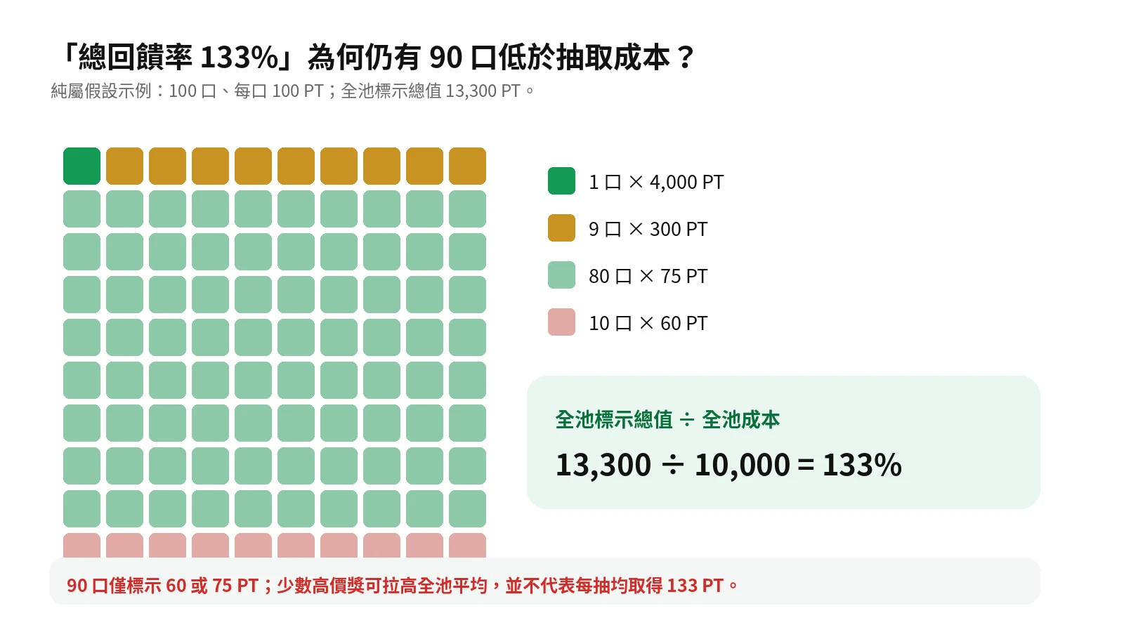 一百格假設獎池顯示少數高價獎拉高總回饋率,九成抽取結果低於單次成本