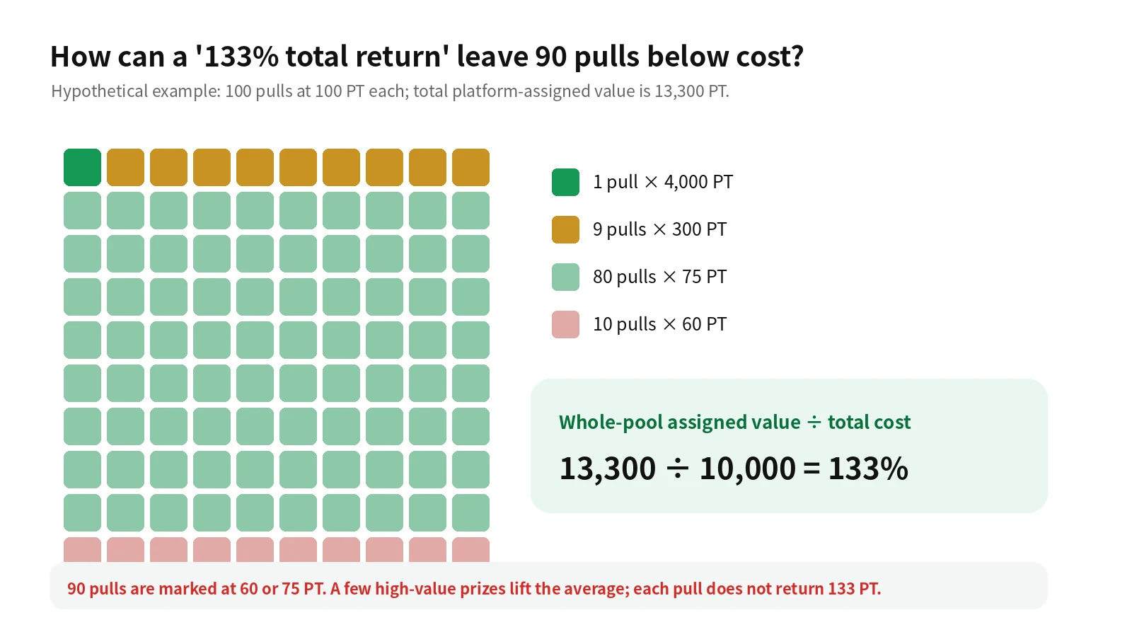 One-hundred-position hypothetical pool in which a few high-value prizes lift nominal total return while ninety outcomes remain below cost